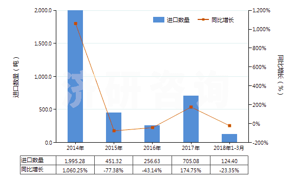 2014-2018年3月中國碳酸鋇(HS28366000)進(jìn)口量及增速統(tǒng)計